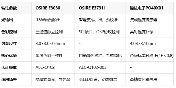 小尺寸大能量：艾迈斯欧司朗0.5W氛围灯重塑座舱光影美学
