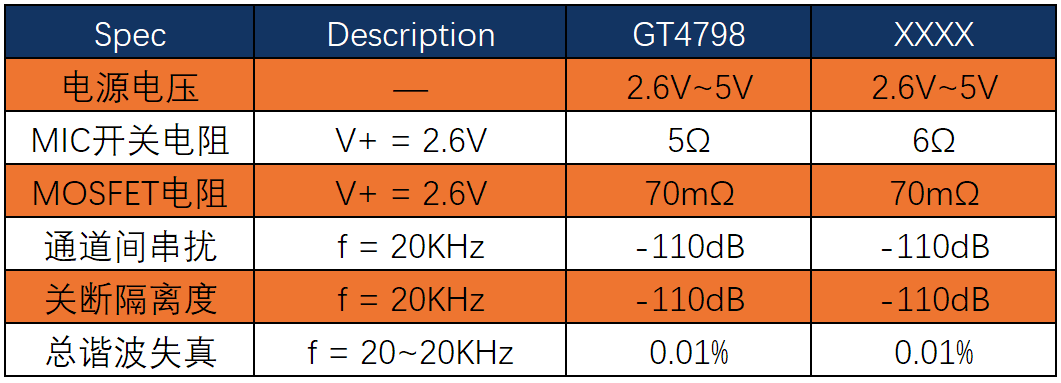 专为便携设备优化：谷泰微GT4798以2μA静态电流诠释低功耗