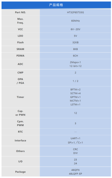 集成预驱新突破！Holtek推出48V/110V双版本电机专用SoC