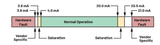告别笨重：集成SoC技术正在重塑4-20mA智能变送器的未来形态
