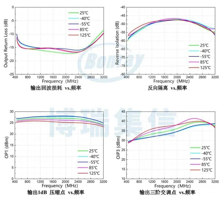 超宽带+高线性！博瑞集信推出0.3W宽带驱动放大器BR9324FPJ