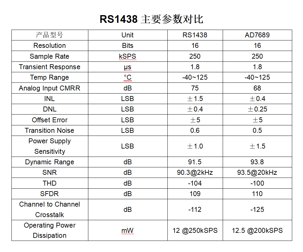 国产ADC产品线再扩容，润石科技RS1438覆盖多场景数据采集需求