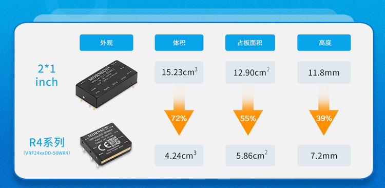 体积缩小72%！金升阳推出超高密度国产DC/DC电源模块