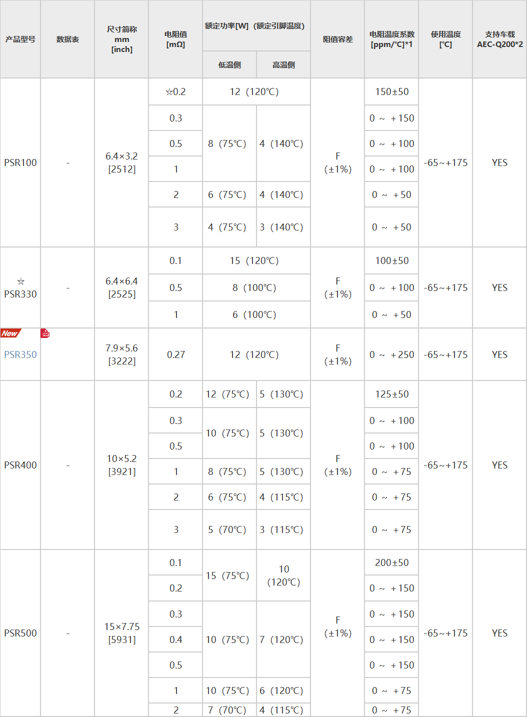 ROHM开发出12W级额定功率的0.85mm业界超薄金属板分流电阻器“PSR350”