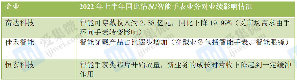 2022年手机市场惨淡，穿戴市场表现又如何？
