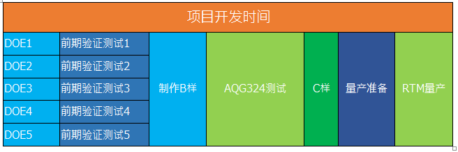 SiC Traction模块的可靠性基石AQG324