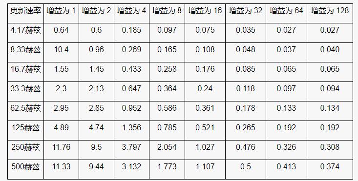 高性能、低成本电子秤的参考设计