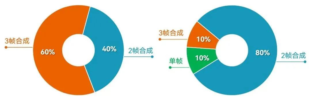 格科微发布业内首款DAG单帧高动态1300万像素图像传感器GC13A2