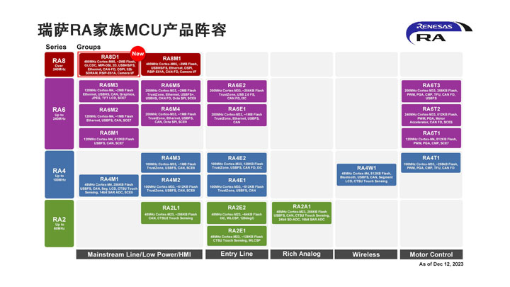 瑞萨推出面向图形显示应用和语音/视觉多模态AI应用的全新RA8 MCU产品群