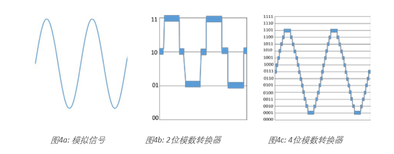 示波器12bit“芯”趋势，如何实现更高测量精度？
