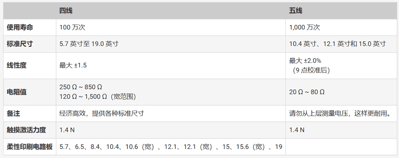 如何快速实施可靠的触摸屏