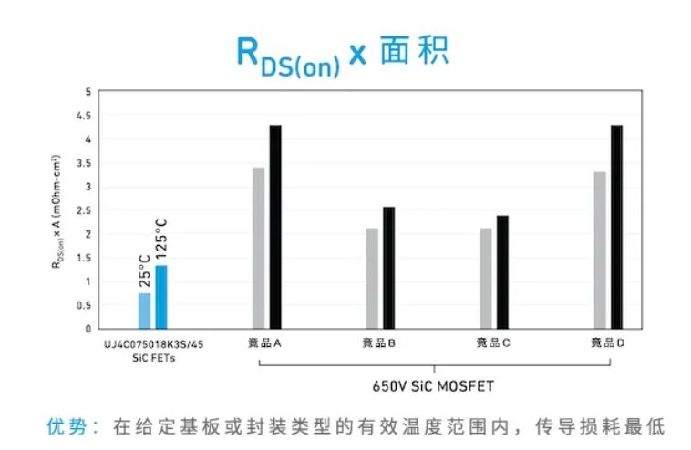 Qorvo SiC FET与SiC MOSFET优势对比