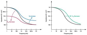  图5.人体皮肤分层横截面以及TMD和生物阻抗测量  考虑到生物阻抗分析的无创性，使用两个金属电极代表电气传感器，连接模拟前端(AFE)电路和患者皮肤。这个金属与非金属的接触点是构成整个电路的另一个关键部分，连接了AFE和人体电气模型。电荷载体（电极中的电子和人体内的离子）之间的相互作用可能对这些传感器的性能产生重大影响，需要根据每种应用进行具体考虑。首先，金属与离子溶液接触的相互作用导致金属表面附近溶液中离子浓度的局部变化。这种现象会改变电极下方区域的电荷中性，导致金属周围的电解质电位与溶液其余部分不同，从而在金属和电解质主体之间产生一个电位差，即常说的“半电池电位”。其次，注入电流的直流分量会导致电极极化。  表1.各种电极类型和相应的半电池电位  金属及反应  半电池电位(V)  Al → Al3+ + 3e- Al → Al3+ + 3e-  –1.706 –1.706  Ni → Ni2+ + 2e- Ni → Ni2+ + 2e-  –0.230 -0.230  H2 → 2H+ + 2e- H2 → 2H+ + 2e-  0.000 (by definition) 0.000（根据定义）  Ag + Cl- → AgCl + e- Ag + Cl- → AgCl + e-  +0.223 +0.223  Ag → Ag+ + e- Ag → Ag+ + e-  +0.799 +0.799  Au → Au+ + e- Au → Au+ + e-  +1.680 +1.680  这是一种不良现象，往往导致电极性能下降。这些考量表明，电极也需要定义适当的电气模型（参见图6）。我们可以将干电极表示为具有三个串联元件的电路：一个用于模拟半电池电位(EHC)的直流电源；一个用于模拟金属和非金属（人体）之间接触的RC并联电池(Rd||Cd)；以及一个用于模拟电极金属的电阻Rs。