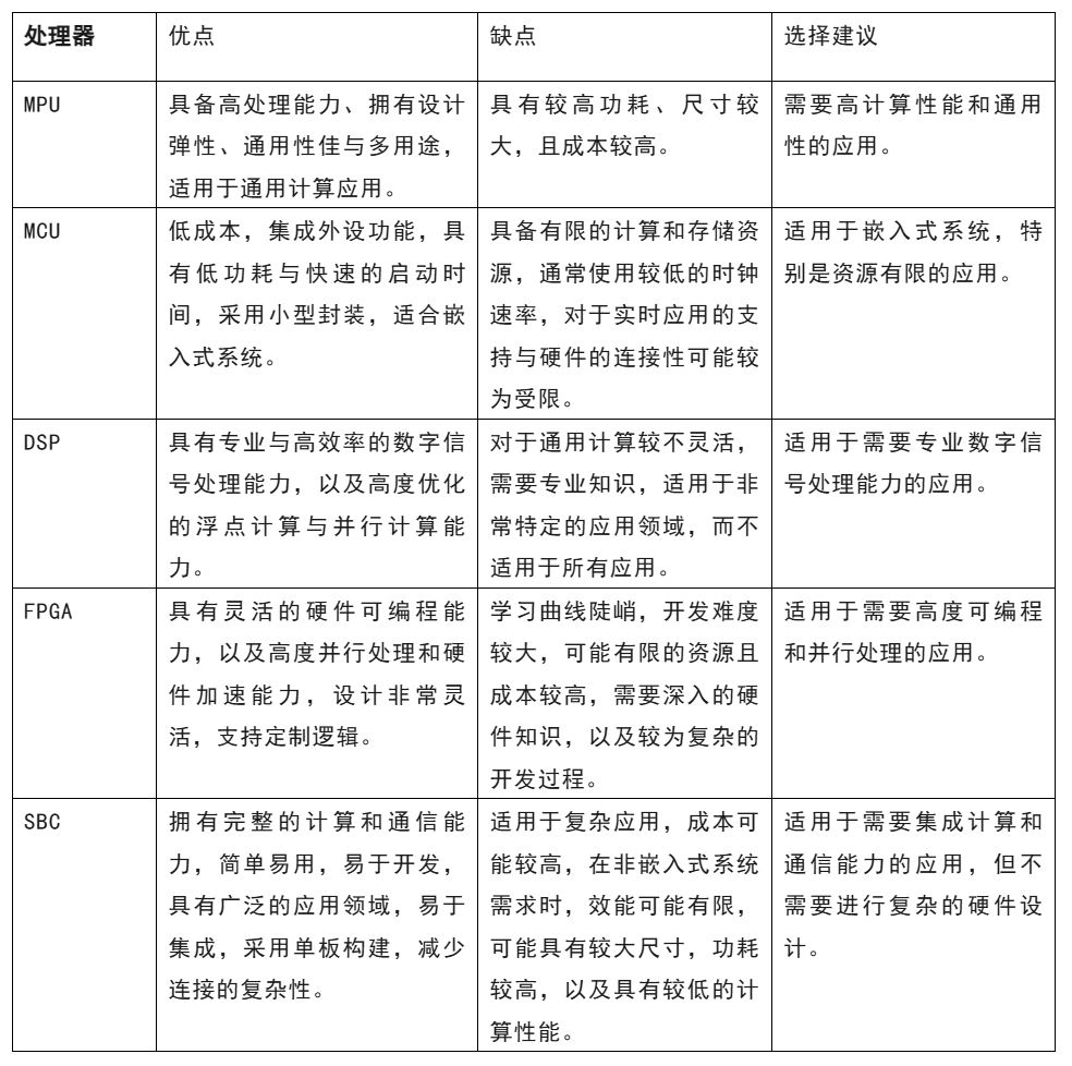 开发嵌入式系统 这五种微处理器该怎么选？