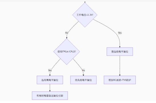 高/低电平复位电路的底层逻辑与实战陷阱