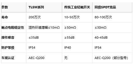 IP54防护+超薄设计！Littelfuse发布TLSM轻触开关使高频设备寿命翻4倍