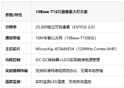 高分辨率、低功耗，大联大品佳集团推出10Base-T1S万级像素大灯方案