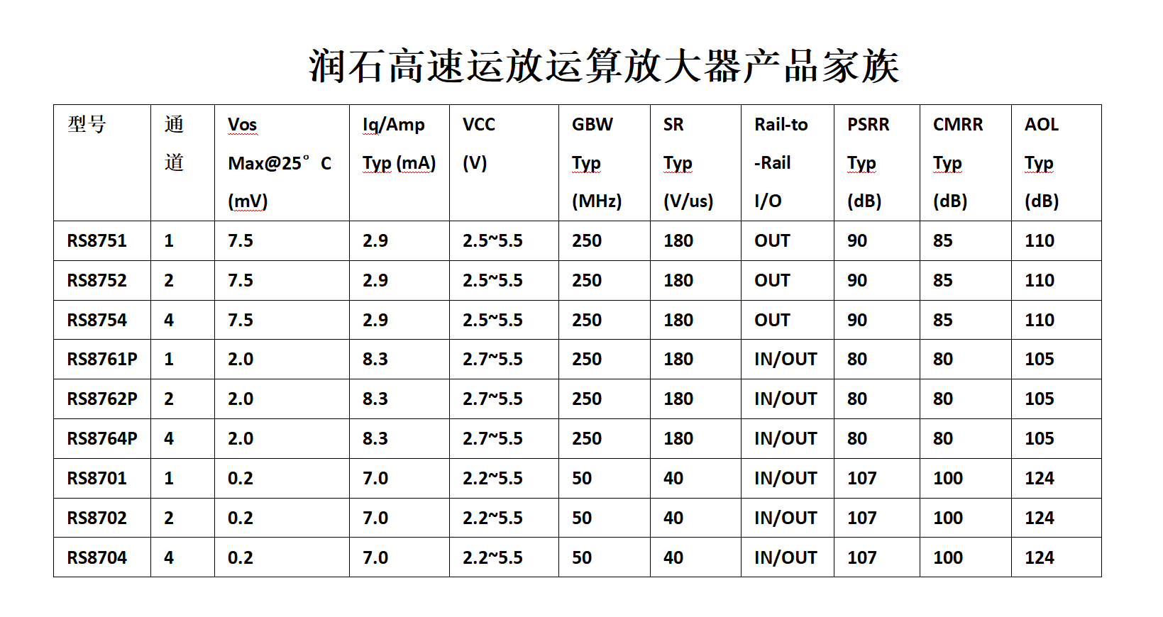 性能飞跃！润石科技发布RS876xP系列高速轨对轨运算放大器