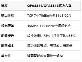  Qorvo发布两款高输出功率倍增器，助力DOCSIS 4.0网络升级