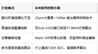突破SWIR边界！长光辰芯发布GIR1201/GIR2505重塑工业精密成像