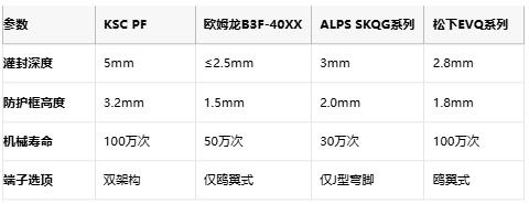 灌封革命！Littelfuse新款KSC PF轻触开关破解严苛环境防护难题