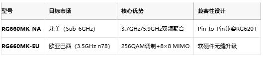 10Gbps速率+边缘AI！移远通信RG660M模组助力客户抢占5G-A市场先机