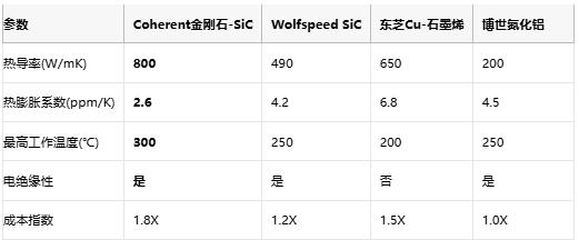 散热效率翻倍！Coherent金刚石-碳化硅复合材料让芯片能耗砍半
