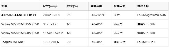 金属表面直接贴装：Abracon革新Sub-GHz天线解锁物联网工业应用