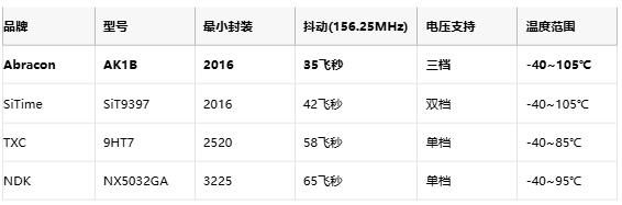 35飞秒时空精度！Abracon 2016差分振荡器重塑高速互联时钟基准