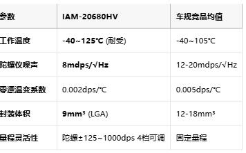 105℃高温禁区突破！TDK推出六轴IMU破局座舱感知枷锁