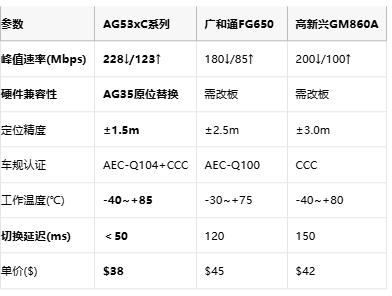 移远通信AG53xC系列发布：车规级RedCap模组开启5G车载新时代