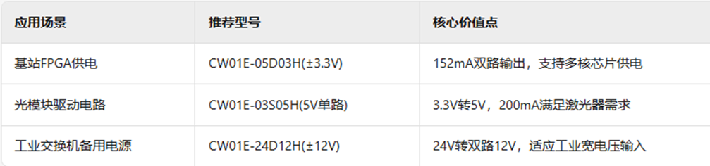 宽温高效！中电华星CWM01E电源模块赋能5G与数据中心