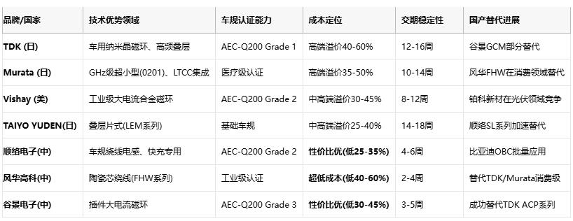 共模电感技术深度解析：噪声抑制、选型策略与原厂竞争格局