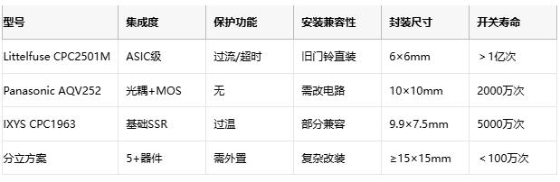 可视门铃兼容神器！Littelfuse门铃旁路IC攻克机械继电器痛点