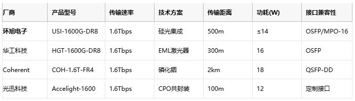 DR8架构+500米长距：环旭电子发布AI数据中心专用光模块
