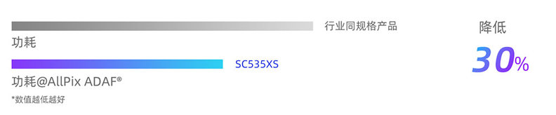 影像技术新突破！思特威SC535XS传感器以5000万像素重塑手机摄影体验