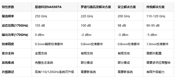 完整生态系统助力：是德科技推出250GHz全套测试解决方案