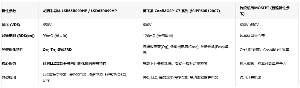 龙腾半导体LSB65R099HP系列MOSFET：99mΩ导通电阻助力高效LLC谐振变换