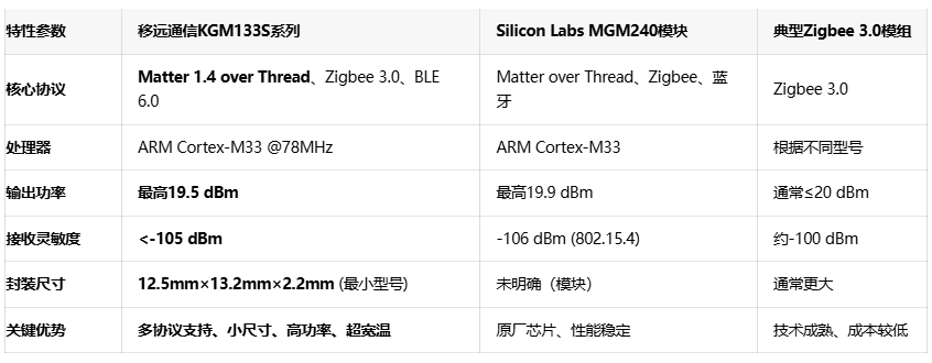 告别碎片化！移远通信推出Matter over Thread模组KGM133S