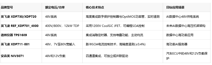英飞凌重拳出击!eFuse与热插拔控制器为AI数据中心打造不间断电源防线 英飞凌重拳出击!eFuse与热插拔控制器为AI数据中心打造不间断电源防线