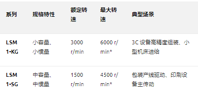 伺服市场格局生变！三菱电机LSM1系列以“原生协同”破局
