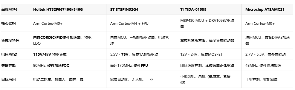 Holtek发布BLDC控制利器HT32F66746G，集成110V预驱与硬件PID