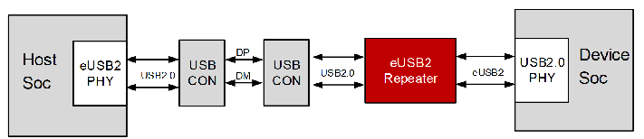 国产替代新突破：帝奥微eUSB2中继器实现车规级接口芯片自主可控