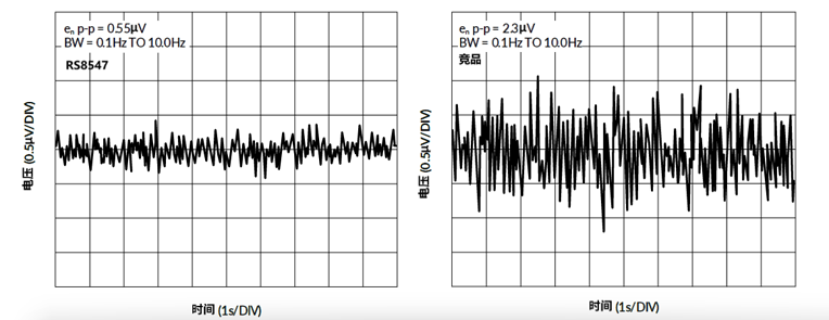 超低噪声、卓越性能！润石科技发布新款运算放大器RS8547/8系列