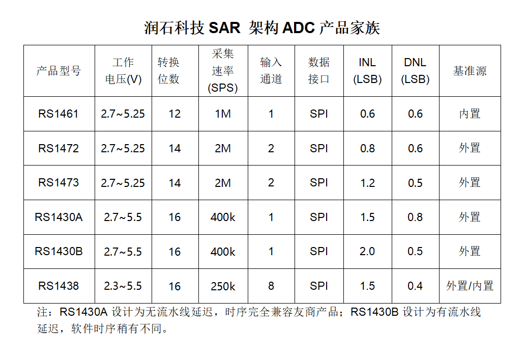 国产ADC产品线再扩容，润石科技RS1438覆盖多场景数据采集需求