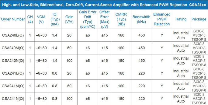 类比半导体推出-6v~80v宽共模电压的电流检测放大器CSA24x系列