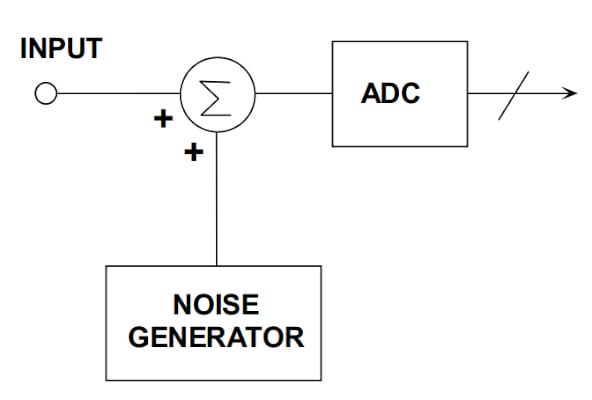 在通信系统应用中使用抖动改进 ADC SFDR