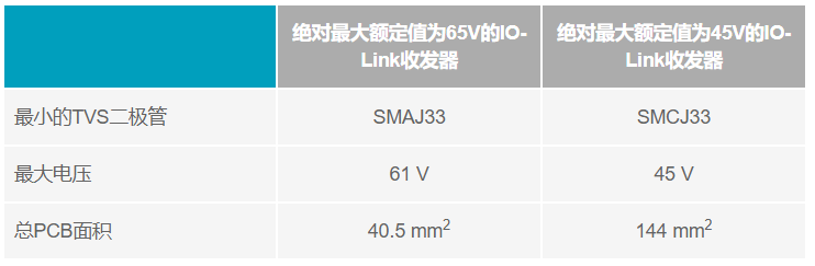 利用IO-Link实现小型高能效工业现场传感器