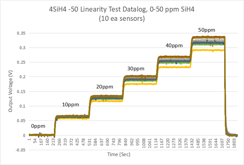 盛密4系列硅烷气体传感器4SiH4-10和4SiH4-50