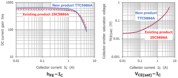 东芝推出两款采用SC-63封装的双极晶体管TTA2097/TTC5886A